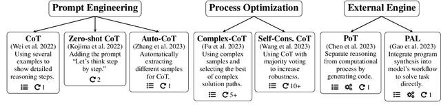 Figure 2 for Benchmarking Large Language Models for Math Reasoning Tasks