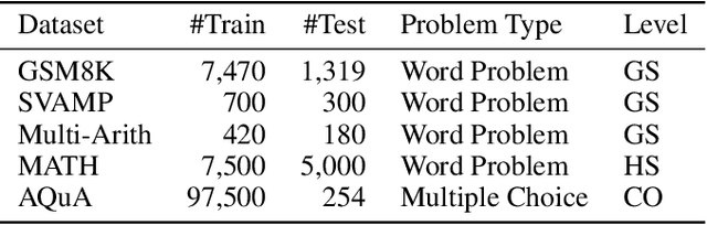 Figure 1 for Benchmarking Large Language Models for Math Reasoning Tasks