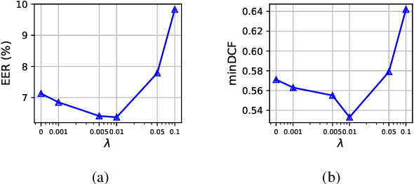 Figure 3 for Contrastive Speaker Embedding With Sequential Disentanglement