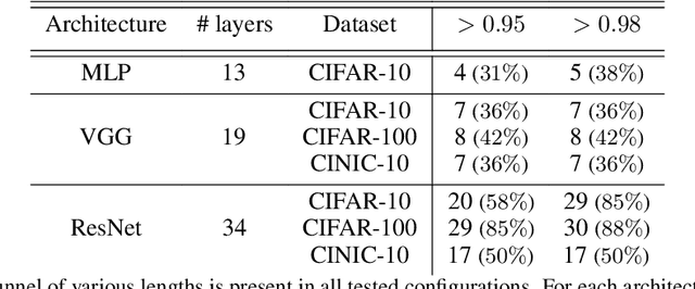 Figure 2 for The Tunnel Effect: Building Data Representations in Deep Neural Networks