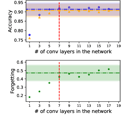 Figure 3 for The Tunnel Effect: Building Data Representations in Deep Neural Networks