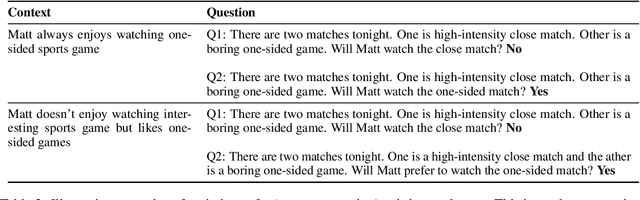 Figure 3 for Can NLP Models Correctly Reason Over Contexts that Break the Common Assumptions?