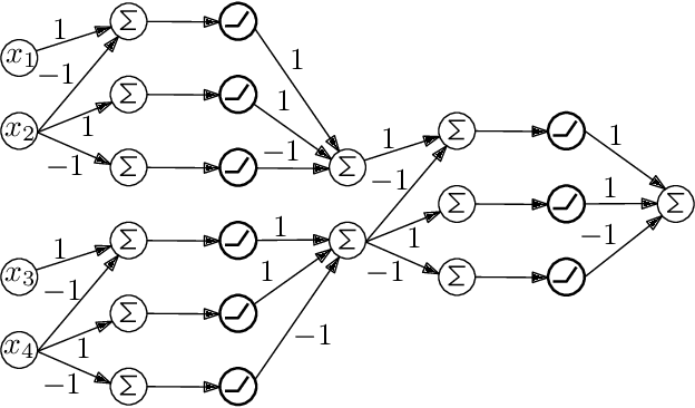 Figure 1 for On the Depth of Monotone ReLU Neural Networks and ICNNs