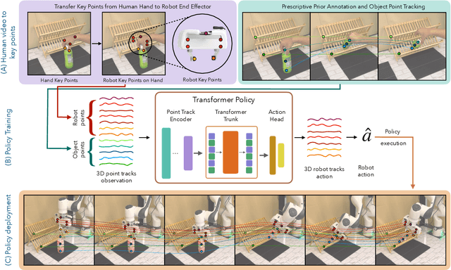 Figure 1 for Point Policy: Unifying Observations and Actions with Key Points for Robot Manipulation