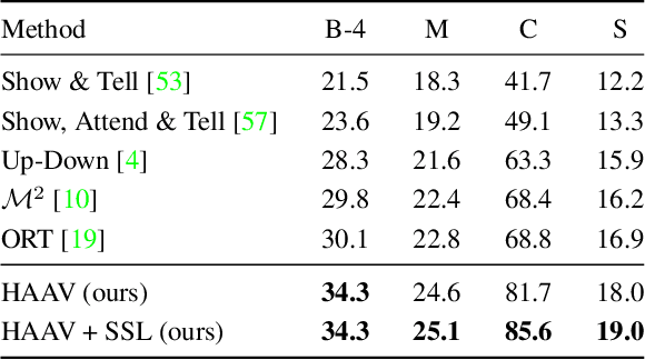 Figure 4 for HAAV: Hierarchical Aggregation of Augmented Views for Image Captioning
