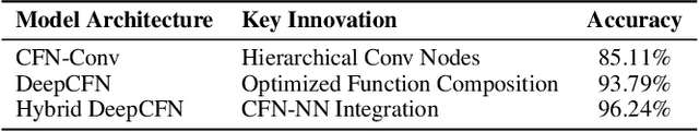 Figure 4 for Compositional Function Networks: A High-Performance Alternative to Deep Neural Networks with Built-in Interpretability