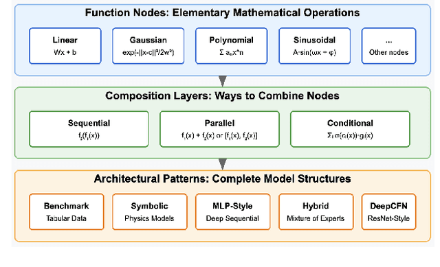 Figure 1 for Compositional Function Networks: A High-Performance Alternative to Deep Neural Networks with Built-in Interpretability