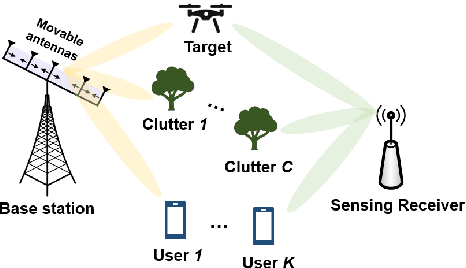 Figure 1 for Flexible Beamforming for Movable Antenna-Enabled Integrated Sensing and Communication