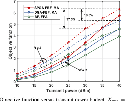Figure 3 for Flexible Beamforming for Movable Antenna-Enabled Integrated Sensing and Communication