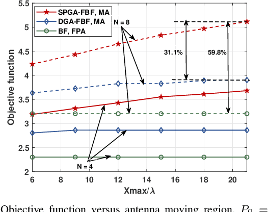 Figure 4 for Flexible Beamforming for Movable Antenna-Enabled Integrated Sensing and Communication