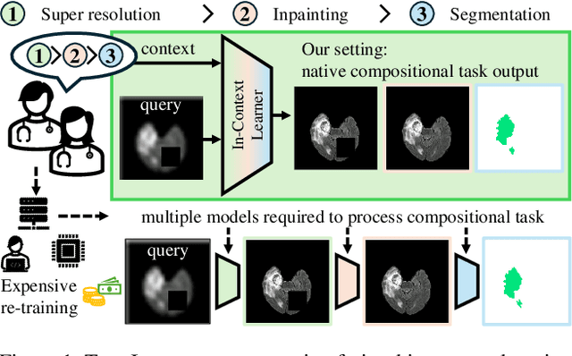 Figure 1 for Is Visual in-Context Learning for Compositional Medical Tasks within Reach?