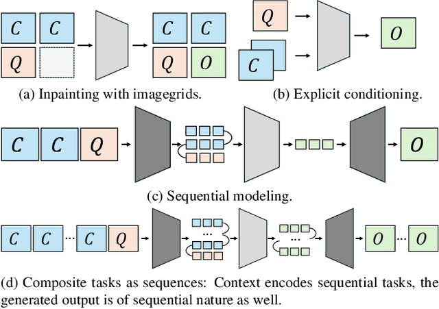 Figure 3 for Is Visual in-Context Learning for Compositional Medical Tasks within Reach?
