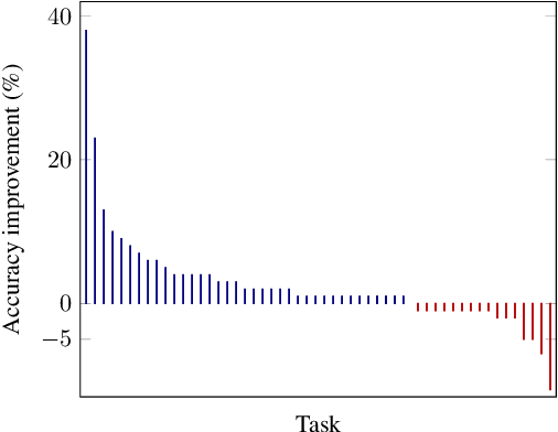 Figure 4 for Efficient rule induction by ignoring pointless rules