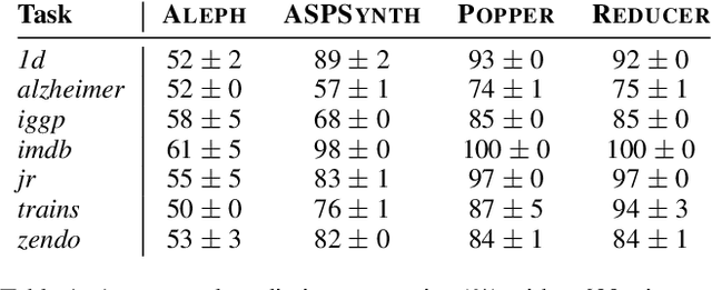 Figure 2 for Efficient rule induction by ignoring pointless rules