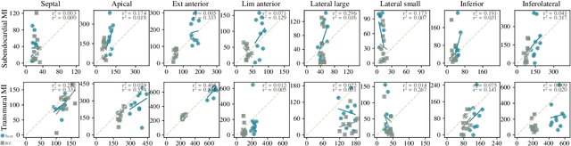 Figure 4 for Towards Enabling Cardiac Digital Twins of Myocardial Infarction Using Deep Computational Models for Inverse Inference