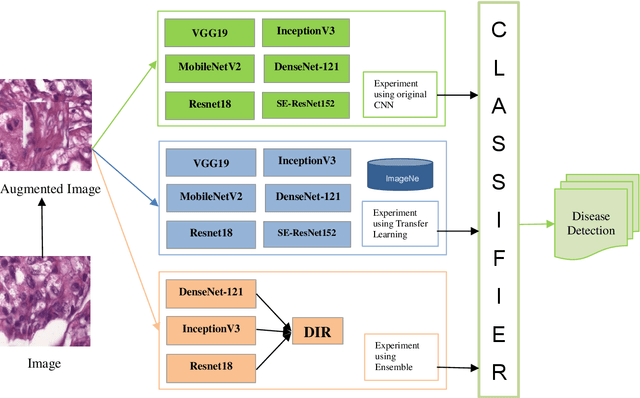 Figure 4 for A study on Deep Convolutional Neural Networks, Transfer Learning and Ensemble Model for Breast Cancer Detection