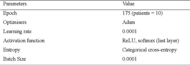 Figure 2 for A study on Deep Convolutional Neural Networks, Transfer Learning and Ensemble Model for Breast Cancer Detection