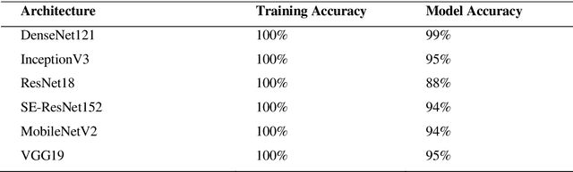 Figure 3 for A study on Deep Convolutional Neural Networks, Transfer Learning and Ensemble Model for Breast Cancer Detection