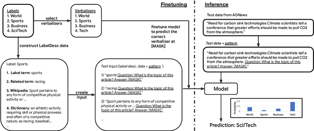 Figure 2 for The Benefits of Label-Description Training for Zero-Shot Text Classification