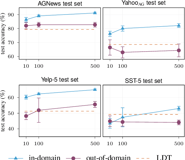 Figure 4 for The Benefits of Label-Description Training for Zero-Shot Text Classification