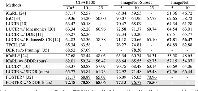Figure 2 for Class-Incremental Learning using Diffusion Model for Distillation and Replay