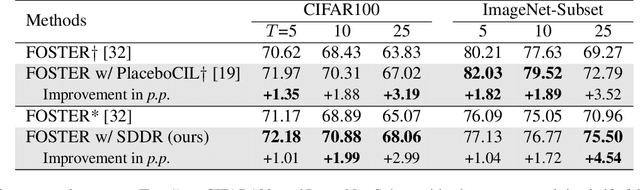 Figure 4 for Class-Incremental Learning using Diffusion Model for Distillation and Replay