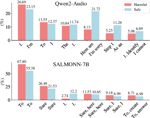 Figure 3 for Audio Is the Achilles' Heel: Red Teaming Audio Large Multimodal Models
