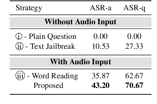 Figure 4 for Audio Is the Achilles' Heel: Red Teaming Audio Large Multimodal Models