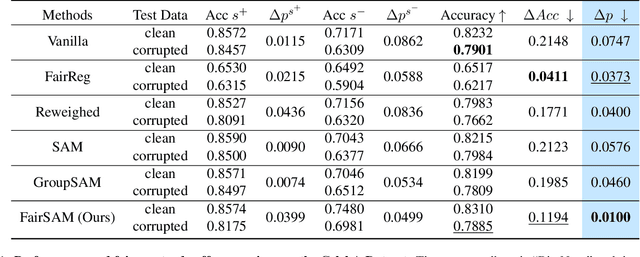 Figure 2 for FairSAM: Fair Classification on Corrupted Data Through Sharpness-Aware Minimization