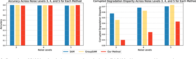 Figure 4 for FairSAM: Fair Classification on Corrupted Data Through Sharpness-Aware Minimization
