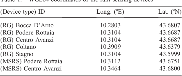 Figure 2 for A Feasibility Study on Opportunistic Rainfall Measurement From Satellite TV Broadcasts
