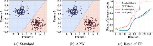 Figure 1 for Adaptively Point-weighting Curriculum Learning