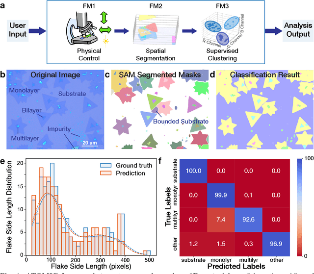 Figure 1 for Zero-shot Autonomous Microscopy for Scalable and Intelligent Characterization of 2D Materials