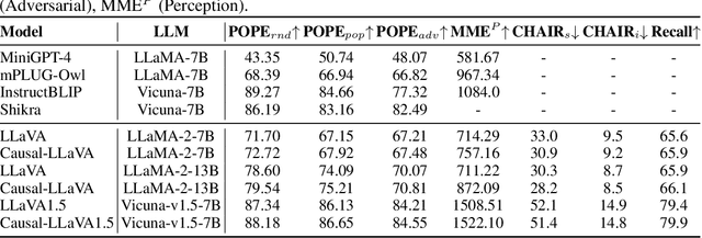 Figure 2 for Causal-LLaVA: Causal Disentanglement for Mitigating Hallucination in Multimodal Large Language Models