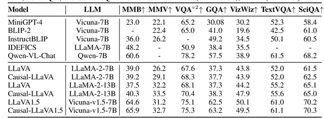Figure 4 for Causal-LLaVA: Causal Disentanglement for Mitigating Hallucination in Multimodal Large Language Models