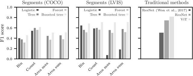 Figure 4 for Improving Computer Vision Interpretability: Transparent Two-level Classification for Complex Scenes