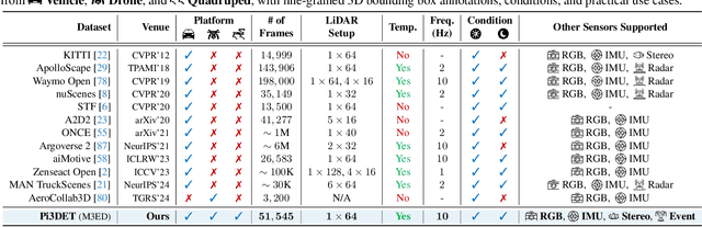 Figure 1 for Perspective-Invariant 3D Object Detection