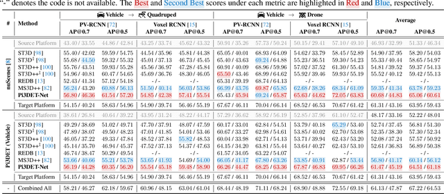 Figure 3 for Perspective-Invariant 3D Object Detection