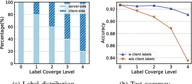 Figure 2 for Efficient Semi-Supervised Federated Learning for Heterogeneous Participants