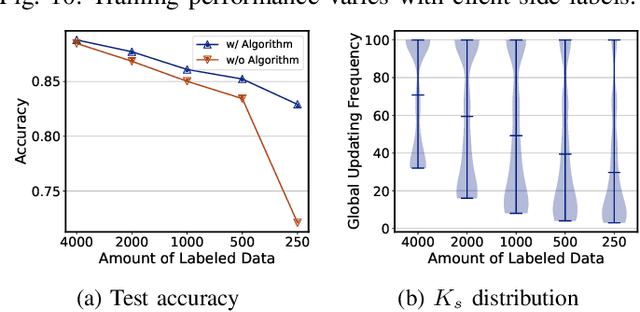 Figure 3 for Efficient Semi-Supervised Federated Learning for Heterogeneous Participants