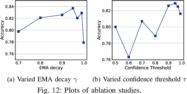 Figure 4 for Efficient Semi-Supervised Federated Learning for Heterogeneous Participants
