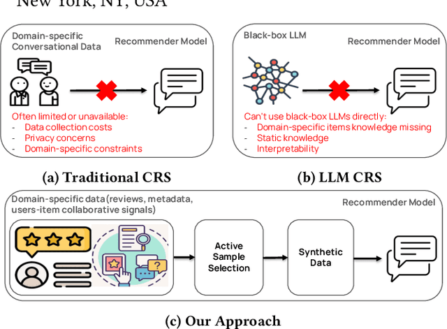 Figure 1 for From Reviews to Dialogues: Active Synthesis for Zero-Shot LLM-based Conversational Recommender System