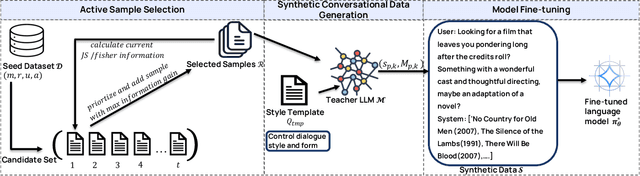 Figure 3 for From Reviews to Dialogues: Active Synthesis for Zero-Shot LLM-based Conversational Recommender System