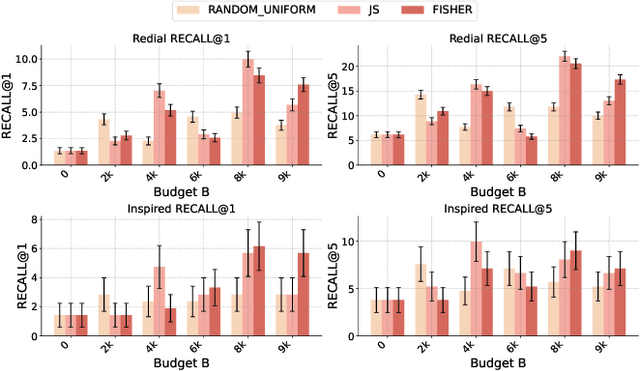 Figure 4 for From Reviews to Dialogues: Active Synthesis for Zero-Shot LLM-based Conversational Recommender System