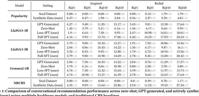 Figure 2 for From Reviews to Dialogues: Active Synthesis for Zero-Shot LLM-based Conversational Recommender System