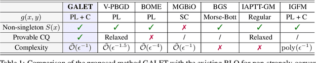 Figure 1 for A Generalized Alternating Method for Bilevel Learning under the Polyak-Łojasiewicz Condition