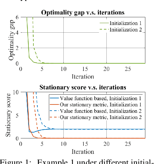 Figure 2 for A Generalized Alternating Method for Bilevel Learning under the Polyak-Łojasiewicz Condition