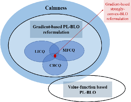 Figure 3 for A Generalized Alternating Method for Bilevel Learning under the Polyak-Łojasiewicz Condition