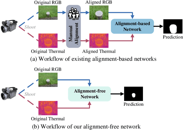 Figure 1 for Alignment-Free RGBT Salient Object Detection: Semantics-guided Asymmetric Correlation Network and A Unified Benchmark