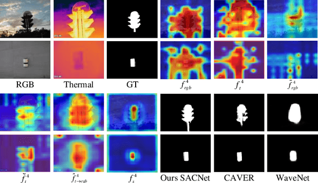 Figure 3 for Alignment-Free RGBT Salient Object Detection: Semantics-guided Asymmetric Correlation Network and A Unified Benchmark